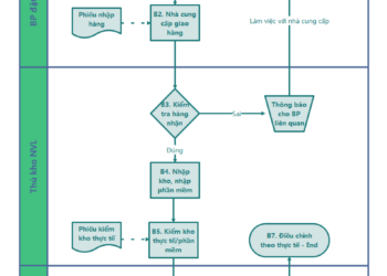 Phần mềm vẽ quy trình Edrawmax một trong những phần mềm tốt nhất