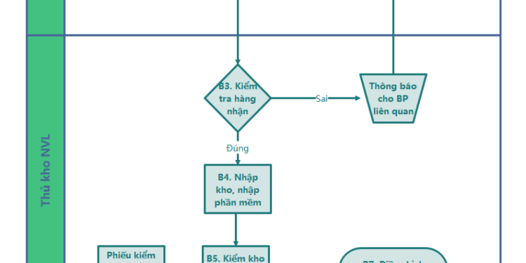 Phần mềm vẽ quy trình Edrawmax một trong những phần mềm tốt nhất