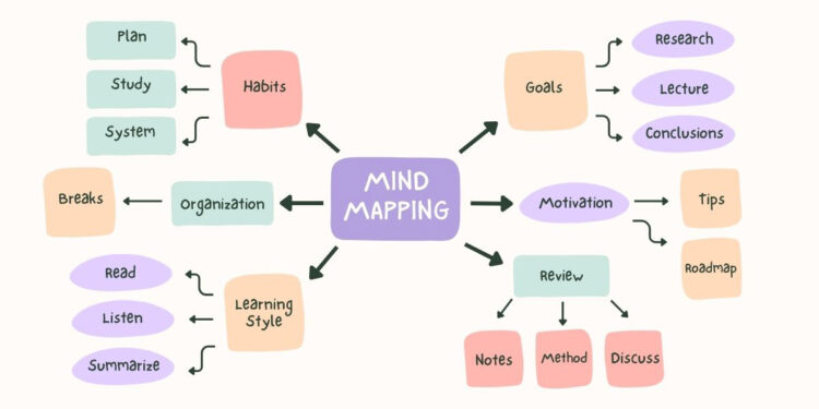 Sơ đồ tư duy là gì? Lợi ích của sơ đồ tư duy