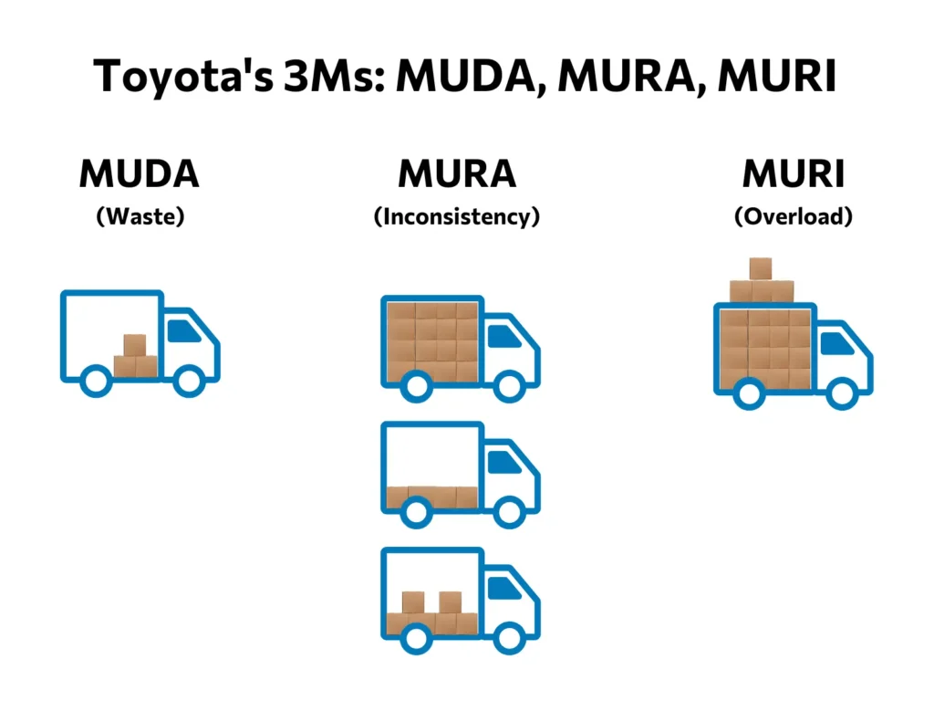Mô tả lãng phí MUDA trong doanh nghiệp gây thất thoát nguồn lực