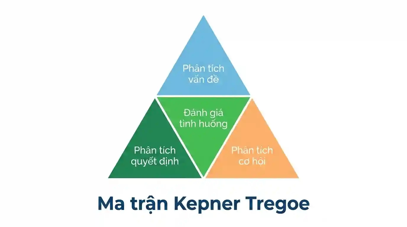 Ma trận Kepner-Tregoe trong quản lý và ra quyết định